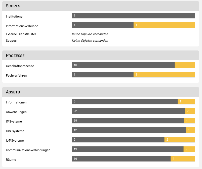 Dashboard - Strukturanalyse