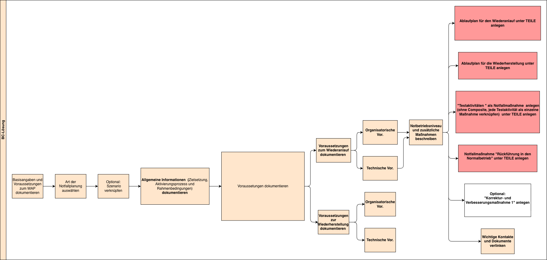 Prozessbeschreibung WAP/WHP  Teil 2