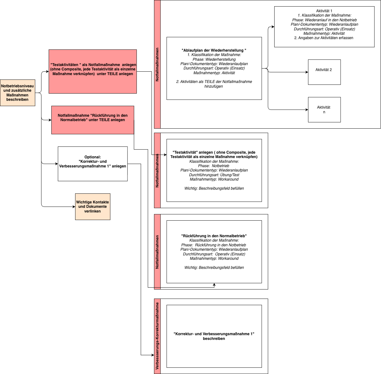 Prozessbeschreibung WAP/WHP  Teil 4